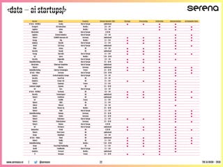<data – ai startups/>
@serenavcwww.serenaca.vc | THE AI RUSH - 2018
Sector Name Country Raised Amount ($k) Storage Processing Collection Interpretation Actionnable Data
AI Tech - NLP/NLG Econiq Rest of Europe undisclosed • • • •
Transport EEE Innovations Nordics $ 0 - 1 M • • •
Logistics eeSea Nordics $ 0 - 1 M • • •
Blockchain Eidoo Rest of Europe >$ 20 M
Logistics Eiratech Robotics Rest of Europe $ 0 - 1 M • •
Fintech ELEMENT Insurance AG Germany undisclosed • • • • •
Energy Eliq Nordics $ 1 - 5 M • • • • •
Industry Elmodis Rest of Europe $ 1 - 5 M • • • •
Retail ELSE Corp Rest of Europe undisclosed • • •
Other Emteq UK $ 0 - 1 M • • • •
Security Encedo UK undisclosed • • •
Energy Enervalis Rest of Europe $ 1 - 5 M • • • • •
IoT Enevo Nordics $ 10 - 20 M •
Security Enigmedia Rest of Europe $ 0 - 1 M • • • •
Sales&Marketing Envoy Rest of Europe $ 5 - 10 M • • •
Blockchain Ethereum Foundation Rest of Europe undisclosed
Fintech Etherisc Germany undisclosed • • • • •
Sales&Marketing Eulerian Technologies France $ 5 - 10 M • • • • •
AI Tech - Vision Everseen Rest of Europe $ 10 - 20 M • • •
Analytics Evolved Analytics Europe Rest of Europe $ 0 - 1 M • •
Security ExactTrak UK $ 0 - 1 M •
Analytics Exonar Ltd UK $ 1 - 5 M • • • •
Fintech Expensya France $ 1 - 5 M • •
Customer insight Exponea UK $ 5 - 10 M • •
IoT Eyra Rest of Europe $ 0 - 1 M • •
AI Tech - NLP/NLG Factmata UK $ 0 - 1 M • • • • •
Security Featurespace UK undisclosed • • • •
Fintech FeedStock UK undisclosed • • • • •
IoT FeetMe France $ 1 - 5 M • •
Fintech FIDEL UK $ 1 - 5 M •
Edtech Filtered UK $ 0 - 1 M • •
Health Fimmic Oy Nordics $ 5 - 10 M •
Fintech FinAi Rest of Europe $ 1 - 5 M • • •
Sales&Marketing Fineway Germany $ 5 - 10 M • • •
Fintech Finiata Germany $ 5 - 10 M • • •
Fintech FinScience Rest of Europe $ 1 - 5 M • • • •
Fintech FintecSystems Germany $ 5 - 10 M • • •
Fintech fintonic Rest of Europe >$ 20 M •
IoT Firmwave Rest of Europe undisclosed • • • •
Automotive FiveAI UK >$ 20 M • • • • •
Fintech Flock Cover UK undisclosed • •
Drone FloodFlash UK $ 0 - 1 M • •
AI Tech - Vision FlowX UK undisclosed • • • • •
Fintech Fluidly UK $ 1 - 5 M • • • • •
Sales&Marketing Flytxt Nordics $ 10 - 20 M • • • • •
Drone Focal Point Positioning UK $ 1 - 5 M • • • •
health FoodMarble Rest of Europe $ 1 - 5 M • •
Analytics Forecast Nordics undisclosed • •
IT Forepaas France $ 5 - 10 M • • •
22
 