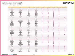 <data – ai startups/>
@serenavcwww.serenaca.vc | THE AI RUSH - 2018
Sector Name Country Raised Amount ($k) Storage Processing Collection Interpretation Actionnable Data
Analytics Formisimo UK $ 0 - 1 M • • • •
Sales&Marketing Fornova UK $ 10 - 20 M • • • •
Sales&Marketing Foxintelligence France $ 5 - 10 M • • • •
Transport Fractal Logistics UK $ 10 - 20 M • • • •
Security Fraugster UK $ 1 - 5 M • •
Sales&Marketing Fresh Relevance UK $ 1 - 5 M • • • •
Security FRISS Nordics $ 10 - 20 M • • • •
Security Frosha Nordics undisclosed • •
Sales&Marketing FRUX Rest of Europe undisclosed •
IoT Furhat Robotics Nordics $ 1 - 5 M • • • •
AI Tech - NLP/NLG Futr UK $ 0 - 1 M • • • • •
Analytics Futures Platform Nordics $ 0 - 1 M • • •
Health Galactica Biotech Rest of Europe undisclosed • • • • •
AgTech Gamaya Rest of Europe $ 1 - 5 M • • • • •
esport GameScorekeeper Nordics $ 0 - 1 M • • •
Security Garrison Technology UK $ 10 - 20 M • • •
Logistics GeoSpark Nordics $ 0 - 1 M • • • •
AI Tech - Vision Gestoos Rest of Europe undisclosed • •
Customer insight Geztio Nordics $ 1 - 5 M • •
Customer insight Glisser UK undisclosed • •
Health GoClinic Nordics undisclosed • • •
Blockchain Golem Factory Rest of Europe undisclosed • •
Blockchain Gospel Technology UK undisclosed • • • • •
Database Graphcore UK >$ 20 M • • •
Analytics Graphext Rest of Europe $ 0 - 1 M • • • • •
Sales&Marketing GreenBone Rest of Europe $ 5 - 10 M • •
Database Hadean UK $ 1 - 5 M • •
Customer insight Happydemics France $ 1 - 5 M • •
Sales&Marketing Hazy UK $ 0 - 1 M •
HR Headstart UK $ 0 - 1 M • • •
Health healthbank innovation AG Rest of Europe $ 0 - 1 M • • •
health Healthbit Rest of Europe undisclosed • • •
Health heartbeat medical solutions Germany $ 1 - 5 M • • •
Security HelloSoda UK $ 5 - 10 M • • • •
Energy Hero Balancer Nordics undisclosed • • • •
health Heterogeneous UK undisclosed • • •
AI Tech - Vision Heuritech France $ 1 - 5 M • • • • •
Sales&Marketing HiJiffy Rest of Europe undisclosed • • • •
Blockchain hiveonline Nordics $ 0 - 1 M • • •
Security Homeppl UK undisclosed • •
Real estate Homerun Technologies Nordics undisclosed •
IoT Hoofstep Nordics $ 0 - 1 M • •
security HoxHunt Nordics undisclosed • • • •
Retail Hoxton Analytics UK undisclosed • • • • •
Analytics Human UK $ 0 - 1 M • • • • •
Analytics Human Affinity Platform Rest of Europe $ 0 - 1 M • • • • •
Sales&Marketing Huq Industries UK undisclosed • • • •
AI Tech - NLP/NLG Hutoma UK $ 0 - 1 M • • • • •
Database IAMIP Sverige AB Nordics $ 1 - 5 M • • •
23
 
