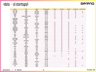 <data – ai startups/>
@serenavcwww.serenaca.vc | THE AI RUSH - 2018
Sector Name Country Raised Amount ($k) Storage Processing Collection Interpretation Actionnable Data
AI Tech - Vision Iceye Nordics $ 10 - 20 M • • • •
AI Tech - Vision iCoolhunt Rest of Europe undisclosed • • • • •
AI Tech - Vision IFDAQ Rest of Europe undisclosed • • • • •
Analytics iGenius Rest of Europe undisclosed • • • •
Analytics illumr UK $ 0 - 1 M • • • •
Health ImageBiopsy Lab (IB Lab GmbH) Rest of Europe $ 1 - 5 M • • • • •
IoT Imagimob Nordics $ 0 - 1 M • • • •
Sales&Marketing imin UK $ 0 - 1 M • • •
Sales&Marketing Immersal Ltd. Nordics $ 0 - 1 M •
Blockchain ImmVRse UK $ 0 - 1 M •
Customer insight Impala UK undisclosed • • •
Sales&Marketing Import Radar Rest of Europe undisclosed • • •
InsurTech INARI Rest of Europe undisclosed • • •
Health Inato France $ 1 - 5 M • • • • •
Analytics Indica Nordics undisclosed • • •
Sales&Marketing Infinity Mobile Rest of Europe undisclosed • • • • •
Sales&Marketing infloAi UK $ 0 - 1 M • • •
Sales&Marketing Influans France $ 5 - 10 M • • • • •
Analytics InfoSum UK $ 1 - 5 M • • •
fintech Instantor Nordics undisclosed • • • • •
IoT IntelFlows Nordics $ 0 - 1 M • • •
Analytics Intelligence Fusion UK $ 0 - 1 M • • •
Drone Internest France undisclosed • • • • •
IoT Internet of Trees Ltd. UK undisclosed • • • •
Sales&Marketing IOVOX UK $ 5 - 10 M • • • • •
AI Tech - NLP/NLG Iris.ai Rest of Europe undisclosed • • • • •
Analytics Ivbar Institute AB Nordics $ 5 - 10 M • • •
Fintech Jenji France $ 1 - 5 M • • • •
AI Tech - NLP/NLG Julie Desk France $ 1 - 5 M • • • • •
Legaltech Juro UK $ 0 - 1 M • • •
IoT Kalray France >$ 20 M • • •
Analytics Kantwert GmbH Germany $ 1 - 5 M • • •
IoT Karnott France $ 1 - 5 M • • •
Energy Kayrros France $ 5 - 10 M • • • •
IoT Keecker France $ 5 - 10 M • •
Health Kheiron UK undisclosed • • • • •
Health Kirontech Nordics $ 1 - 5 M •
Analytics Kitman Labs Rest of Europe $ 1 - 5 M • • •
Analytics KNIME Rest of Europe >$ 20 M •
Storage Kolos Germany $ 1 - 5 M • •
TravelTech KOMPAS UK $ 0 - 1 M • •
IoT KONUX Germany $ 5 - 10 M • • •
Health Kraydel UK undisclosed •
Health LabGenius UK $ 1 - 5 M •
Blockchain Lamden Rest of Europe $ 0 - 1 M •
Analytics Landoop UK $ 0 - 1 M •
AI Tech - NLP/NLG LEVERTON Germany $ 10 - 20 M • •
EdTech Lexplore Nordics $ 5 - 10 M • •
IT LogPoint Nordics $ 5 - 10 M • •
24
 