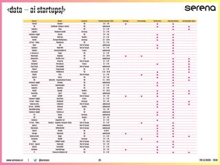 <data – ai startups/>
@serenavcwww.serenaca.vc | THE AI RUSH - 2018
Sector Name Country Raised Amount ($k) Storage Processing Collection Interpretation Actionnable Data
FinTech Passfort UK $ 0 - 1 M • • •
HR Pathfinder Software Limited UK undisclosed • • •
Analytics Peak UK $ 1 - 5 M • •
Logistics Peakboard GmbH Germany $ 1 - 5 M
Customer insight Pearlai UK $ 0 - 1 M • •
Horizontal Peltarion Nordics $ 1 - 5 M • •
Health Personal MedSystems Germany $ 5 - 10 M • •
AI Tech - Vision Photolemur UK $ 1 - 5 M •
Sport PIQ Rest of Europe undisclosed • •
Analytics Piwik PRO Rest of Europe $ 1 - 5 M • •
ChatBot PocketConfidant AI France undisclosed •
e-Commerce Popsa UK $ 1 - 5 M •
Blockchain Populous UK $ 5 - 10 M • •
Automotive Predina Tech UK undisclosed • •
Fintech Preseries Rest of Europe $ 1 - 5 M • •
Horizontal Prevision.io France $ 1 - 5 M • • •
Real Estate PriceHubble Rest of Europe undisclosed • •
Fintech Proportunity UK $ 1 - 5 M • •
Horizontal PROWLER.IO UK $ 10 - 20 M • • •
Health Pryv Rest of Europe $ 1 - 5 M • • •
AgTech Pycno UK $ 0 - 1 M • • •
HR Qlearsite - Organisational Science UK $ 5 - 10 M • •
Customer insight Qriously UK undisclosed • •
InsurTech Quantemplate UK $ 1 - 5 M • •
Analytics Quantexa UK $ 1 - 5 M
Health Quantib Nordics $ 5 - 10 M • • •
SmartCity Qucit France undisclosed • • •
Health QUIBIM Rest of Europe $ 0 - 1 M • • • •
Customer insight ReachFive France $ 1 - 5 M •
AI Tech - Vision RealSynth Germany $ 0 - 1 M • • •
Cybersecurity redborder Rest of Europe undisclosed • • •
AI Tech - NLP/NLG Reflectly Nordics undisclosed • •
Sales&Marketing Refract UK $ 0 - 1 M •
Customer insight Relative.ai UK undisclosed • •
IoT Relayr Germany undisclosed • •
HR Relink Nordics $ 0 - 1 M •
Database Repositive Ltd UK $ 1 - 5 M •
AI Tech - Vision Restb.ai - Cognitive Computer Vision Rest of Europe $ 1 - 5 M • •
AgTech Revotree Rest of Europe undisclosed • •
Blockchain RIDDLE&CODE Rest of Europe undisclosed • •
Fintech Rimilia UK >$ 20 M • •
Storage Rinocloud UK undisclosed • • •
Cybersecurity Ripjar UK $ 1 - 5 M • • •
Horizontal RiseML Germany $ 0 - 1 M •
Other ROBART GmbH Rest of Europe $ 5 - 10 M • •
AI Tech - Speech Roborzoid Rest of Europe $ 0 - 1 M •
AdTech RocketROI Rest of Europe $ 1 - 5 M • •
Database RoyaltyRange UK $ 0 - 1 M • •
IT Runecast Solutions Ltd. UK $ 1 - 5 M • • •
26
 