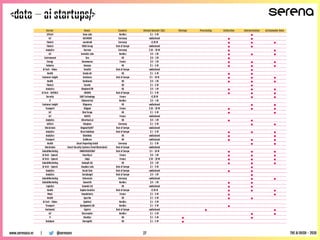 <data – ai startups/>
@serenavcwww.serenaca.vc | THE AI RUSH - 2018
Sector Name Country Raised Amount ($k) Storage Processing Collection Interpretation Actionnable Data
EdTech Sana Labs Nordics $ 1 - 5 M •
IoT SAT4M2M Germany undisclosed • •
Fintech savedroid Germany >$ 20 M • • •
Fintech SBDA Group Rest of Europe undisclosed • •
Analytics Seerene Germany $ 10 - 20 M • •
IoT Semiotic Labs Nordics $ 0 - 1 M • • •
Environment Sen UK $ 0 - 1 M •
Energy Sensewaves France $ 0 - 1 M • • •
Industry Senseye UK $ 1 - 5 M • • •
AI Tech - Vision Sensifai Rest of Europe undisclosed •
Health Sensio Air UK $ 1 - 5 M • •
Customer insight Sentiance Rest of Europe $ 5 - 10 M • • •
Health Sentimoto UK $ 0 - 1 M • • •
Fintech Seratio UK $ 1 - 5 M •
Analytics Shepherd.FM UK $ 0 - 1 M • • •
AI Tech - NLP/NLG SHERPA Rest of Europe $ 1 - 5 M • • •
Security Shift Technology France >$ 20 M • •
IT ShimmerCat Nordics $ 0 - 1 M
Customer insight Shipamax UK undisclosed • •
Transport Shippeo France $ 10 - 20 M • • •
IoT Shot Scope UK $ 1 - 5 M • •
IoT SIGFOX France undisclosed
Analytics Silverback.ai UK $ 0 - 1 M • •
AdTech Simplaex Germany $ 1 - 5 M • •
Blockchain SingularityNET Rest of Europe undisclosed
Analytics Siren Solutions Rest of Europe $ 1 - 5 M • • •
Analytics Skimlinks UK undisclosed • •
Transport SLAMcore UK undisclosed • • •
Health Smart Reporting GmbH Germany $ 1 - 5 M • •
Blockchain Smart Security Systems (Food Blockchain) Rest of Europe undisclosed
Sales&Marketing SMARTASSISTANT Rest of Europe $ 5 - 10 M • • •
AI Tech - Speech Smartly.ai France $ 0 - 1 M • • •
AI Tech - Speech Snips France $ 10 - 20 M • • •
Sales&Marketing SoAmpli Ltd. UK $ 0 - 1 M • • •
AI Tech - Speech Soapbox Labs Rest of Europe $ 1 - 5 M •
Analytics Social Coin Rest of Europe undisclosed • •
Analytics Socialangel Rest of Europe $ 0 - 1 M •
Sales&Marketing Solvemate Germany undisclosed • •
Sales&Marketing Sometrik Nordics $ 0 - 1 M • •
Logistics Sonodot Ltd UK undisclosed • •
Health Sophia Genetics Rest of Europe >$ 20 M • • •
Music Soundcharts France $ 1 - 5 M • •
Health Sparrho UK $ 1 - 5 M • •
AI Tech - Vision Spektral Nordics $ 1 - 5 M
Transport Springworks AB Nordics $ 1 - 5 M •
Horizontal Squirro Rest of Europe undisclosed • •
IoT Starcounter Nordics $ 1 - 5 M • •
IT SteelEye UK $ 1 - 5 M • •
Database StorageOS UK $ 1 - 5 M •
27
 