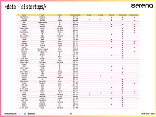 <data – ai startups/>
@serenavcwww.serenaca.vc | THE AI RUSH - 2018
Sector Name Country Raised Amount ($k) Storage Processing Collection Interpretation Actionnable Data
Sales&Marketing StoryStream UK $ 1 - 5 M • • •
Blockchain Stratumn France $ 5 - 10 M • • • •
e-Commerce Styla.com Germany undisclosed • •
Other Symphony Ventures UK $ 1 - 5 M
Transport Synaptiv UK undisclosed • • •
Legaltech synergist.io Germany $ 1 - 5 M • •
Customer insight Synerise Rest of Europe $ 1 - 5 M • •
Security Sytorus Rest of Europe undisclosed • •
Sales&Marketing TÃ¶lve Nordics $ 0 - 1 M • •
Fintech TAB UK $ 1 - 5 M • •
AI Tech - NLP/NLG Taiger Rest of Europe $ 5 - 10 M •
e-Commerce TasteHit France $ 0 - 1 M •
AdTech Teemo France $ 10 - 20 M •
Legaltech Teqmine Nordics $ 0 - 1 M • • •
Automotive Teraki Germany $ 0 - 1 M • •
AI Tech - Vision TerraLoupe Germany $ 0 - 1 M •
Security Tessian UK $ 1 - 5 M • • •
AI Tech - Vision The Curious AI Company Nordics undisclosed •
e-Commerce The Prosperous Shop Germany $ 0 - 1 M • •
Transport Thefloow UK $ 10 - 20 M •
Industry ThingTrax UK $ 0 - 1 M • •
Fintech Tink Nordics $ 1 - 5 M •
AI Tech - Vision Tractable UK $ 5 - 10 M •
Customer Support Traitly Nordics undisclosed
Customer Support Travel Appeal Rest of Europe $ 0 - 1 M
Transport TravelAI UK undisclosed
Fintech Trounceflow UK $ 0 - 1 M •
Customer Support True AI UK undisclosed •
Fintech TrueLayer UK $ 1 - 5 M •
AI Tech - NLP/NLG Twyla Germany undisclosed •
AI Tech - Vision Unibap Nordics $ 1 - 5 M •
Processing Upmem France $ 1 - 5 M •
Analytics urban Data Analytics Rest of Europe undisclosed •
Analytics Util UK $ 0 - 1 M •
Sales&Marketing Utopia Analytics Nordics $ 1 - 5 M •
Security Vade Secure France $ 10 - 20 M • •
AI Tech - Vision Valossa Nordics $ 1 - 5 M •
Logistics Vekia France $ 10 - 20 M • •
AI Tech - Speech velmai UK undisclosed •
AI Tech - NLP/NLG Verne-AI Germany $ 0 - 1 M • •
Energy Verv UK $ 1 - 5 M • • • • •
Database VicThorious Rest of Europe $ 0 - 1 M •
Energy vilisto GmbH Germany undisclosed •
Transport Vimcar Germany $ 5 - 10 M • •
AI Tech - Vision Visio Ingenii Ltd UK $ 1 - 5 M •
Security Viva Labs Rest of Europe $ 1 - 5 M •
Analytics Vivacity Labs UK undisclosed • •
Analytics Vize Software France $ 0 - 1 M •
AI Tech - Speech Voysis Rest of Europe $ 5 - 10 M
28
 