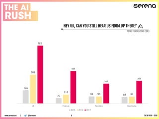 HEY UK, CAN YOU STILL HEAR US FROM UP THERE? ⛰️
TOTAL FUNDRAISING ($M)
@serenavcwww.serenaca.vc | THE AI RUSH - 20188
 