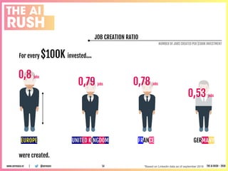 JOB CREATION RATIO
NUMBER OF JOBS CREATED PER $100K INVESTMENT
@serenavcwww.serenaca.vc | THE AI RUSH - 2018
UNITED KINGDO...