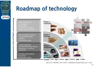 Roadmap of technology
12
출처: 2017 웨어러블 스마트 디바이스 국제표준화 포럼 발표자료집 (2017.4.28)
 