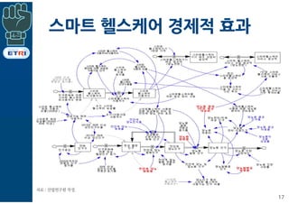 스마트 헬스케어 경제적 효과
17
 