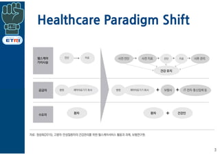 Healthcare Paradigm Shift
3
 