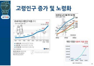 고령인구 증가 및 노령화
4
 