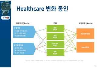 Healthcare 변화 동인
5
Source: http://www.splex.co.kr/wp-content/uploads/2015/05/smarthealth_002.jpg
 