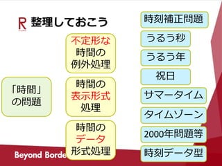 整理しておこう
「時間」
の問題
不定形な
時間の
例外処理
時間の
表示形式
処理
時間の
データ
形式処理
うるう秒
うるう年
サマータイム
祝日
2000年問題等
タイムゾーン
時刻データ型
時刻補正問題
 