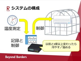 システムの構成
温度測定 制御
記録と
制御 以前と3度以上変わったら
冷やす／温める
 