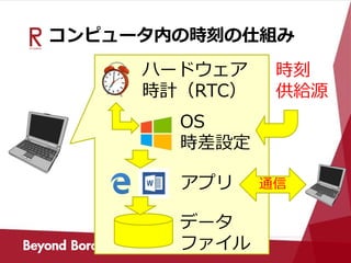 コンピュータ内の時刻の仕組み
ハードウェア
時計（RTC）
OS
時差設定
アプリ
データ
ファイル
時刻
供給源
通信
 