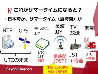 これがサマータイムになると？
• 日本時か、サマータイム（夏時間）か
NTP GPS
長波
JJY
UTCのまま
携帯TV
放送
JST
+時差
UTC
+時差
夏時間
JDST?
米国はUTC供給
英国は夏時間
テレホン
JJY
UTC
JST
時差
 