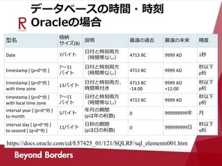 データベースの時間・時刻
Oracleの場合
型名
格納
サイズ(B)
説明 最遠の過去 最遠の未来 精度
Date 7バイト
日付と時刻両方
（時間帯なし）
4713 BC 9999 AD 1秒
timestamp [ (p=0~9) ]
7～11
バイト
日付と時刻両方
（時間帯なし）
4713 BC 9999 AD
秒以下
p桁
timestamp [ (p=0~9) ]
with time zone
13バイト
日付と時刻両方、
時間帯付き
4713 BC
-14:00
9999 AD
+12:00
秒以下
p桁
timestamp [ (p=0~9) ]
with local time zone
7～11
バイト
日付と時刻両方
（時間帯なし）
4713 BC 9999 AD
秒以下
p桁
interval year [ (p=0~9) ]
to month
5バイト
年月の期間
(pは年の桁数)
0 999999999年 月
interval day [ (p=0~9) ]
to second [ (q=0~9) ]
11バイト
日秒の期間
(pは日の桁数)
0 999999999日
秒以下
q桁
https://docs.oracle.com/cd/E57425_01/121/SQLRF/sql_elements001.htm
 