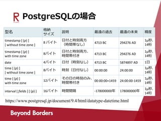 PostgreSQLの場合
型名
格納
サイズ
説明 最遠の過去 最遠の未来 精度
timestamp [ (p) ]
[ without time zone ]
8 バイト
日付と時刻両方
（時間帯なし）
4713 BC 294276 AD
1μ秒、
14桁
timestamp [ (p) ]
with time zone
8バイト
日付と時刻両方、
時間帯付き
4713 BC 294276 AD
1μ秒、
14桁
date 4バイト 日付（時刻なし） 4713 BC 5874897 AD 1日
time [ (p) ]
[ without time zone ]
8バイト 時刻（日付なし） 00:00:00 24:00:00
1μ秒、
14桁
time [ (p) ]
with time zone
12バイト
その日の時刻のみ、
時間帯付き
00:00:00+1459 24:00:00-1459
1μ秒、
14桁
interval [ fields ] [ (p) ] 16バイト 時間間隔 -178000000年 178000000年
1μ秒、
14桁
https://www.postgresql.jp/document/9.4/html/datatype-datetime.html
 