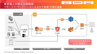 © 2018, Amazon Web Services, Inc. or its Affiliates. All rights reserved.© 2018, Amazon Web Services, Inc. or its Affiliates. All rights reserved.
東京海上日動火災保険様
マネージド/サーバーレスによるログ処理/可視化基盤
変更容易性
エンジニア
意識改革
マネージド
業務注力
NW（数千）
VM（数百）
メール、TV会議 等
ファイル
受信・分割 ログ蓄積
商用BI
オンプレ環境
可視化
分類化
4名が20%の作業労力で
4ヶ月で実装完了
ログ転送
基盤
収集 加工・蓄積
 