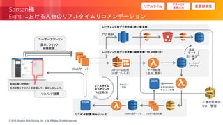 © 2018, Amazon Web Services, Inc. or its Affiliates. All rights reserved.© 2018, Amazon Web Services, Inc. or its Affiliates. All rights reserved.
Sansan様
Eight における人物のリアルタイムリコメンデーション
お知り合いですか?
名刺交換リクエストを送信して、追加しましょう。
ユーザーアクション
表示、クリック、
組織変更…
Webサーバー
ログ格納
ストリーム処理
（分類、フィルタ）
基礎
データ
洗い替え
一連の処理の
フロー管理
リコメンド計算/キャッシュ化
レーティング用データ作成（洗い替え時）
レーティング用データ更新（随時更新: 10,000件/分）
計算のための
キャッシュ処理
キャッシュ
更新
つながり度の計算
データ処理
（追加、更新）
リアルタイム
スコアリング
10万件/分
つながり度テーブル
レーティング
テーブル
リコメンド結果
リアルタイム 変更容易性
マネージド
業務注力
 