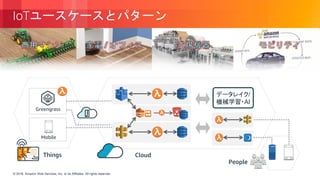 © 2018, Amazon Web Services, Inc. or its Affiliates. All rights reserved.© 2018, Amazon Web Services, Inc. or its Affiliates. All rights reserved.
IoTユースケースとパターン
Things Cloud
Greengrass
Mobile
People
データレイク/
機械学習・AI
 