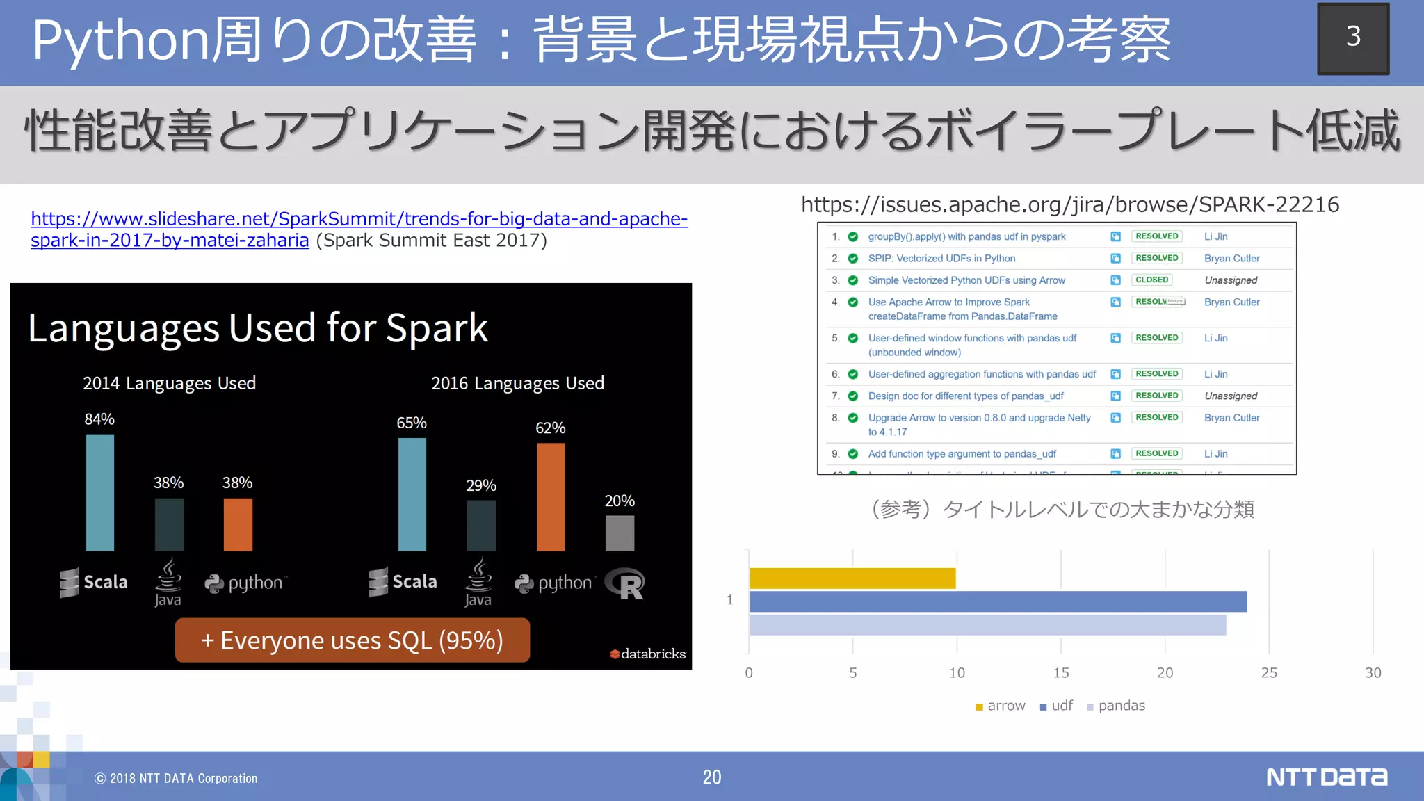 © 2018 NTT DATA Corporation 20
Python周りの改善：背景と現場視点からの考察
1
0 5 10 15 20 25 30
（参考）タイトルレベルでの大まかな分類
arrow udf pandas
性能改善とアプリケーション開発におけるボイラープレート低減
https://www.slideshare.net/SparkSummit/trends-for-big-data-and-apache-
spark-in-2017-by-matei-zaharia (Spark Summit East 2017)
https://issues.apache.org/jira/browse/SPARK-22216
3
 