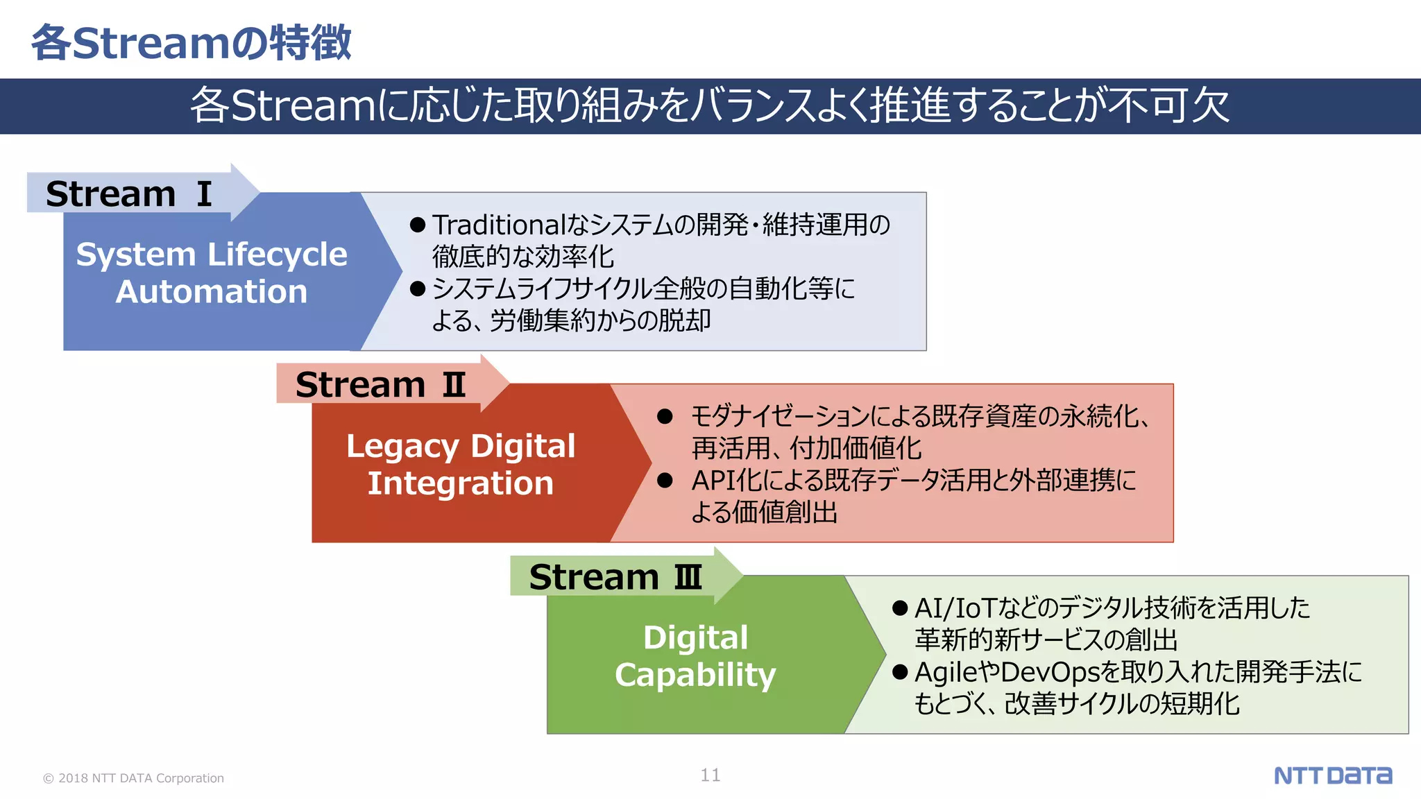 © 2018 NTT DATA Corporation 11
 モダナイゼーションによる既存資産の永続化、
再活用、付加価値化
 API化による既存データ活用と外部連携に
よる価値創出
Legacy Digital
Integration
 Traditionalなシステムの開発・維持運用の
徹底的な効率化
 システムライフサイクル全般の自動化等に
よる、労働集約からの脱却
System Lifecycle
Automation
 AI/IoTなどのデジタル技術を活用した
革新的新サービスの創出
 AgileやDevOpsを取り入れた開発手法に
もとづく、改善サイクルの短期化
Digital
Capability
各Streamの特徴
各Streamに応じた取り組みをバランスよく推進することが不可欠
Stream Ⅰ
Stream Ⅱ
Stream Ⅲ
 