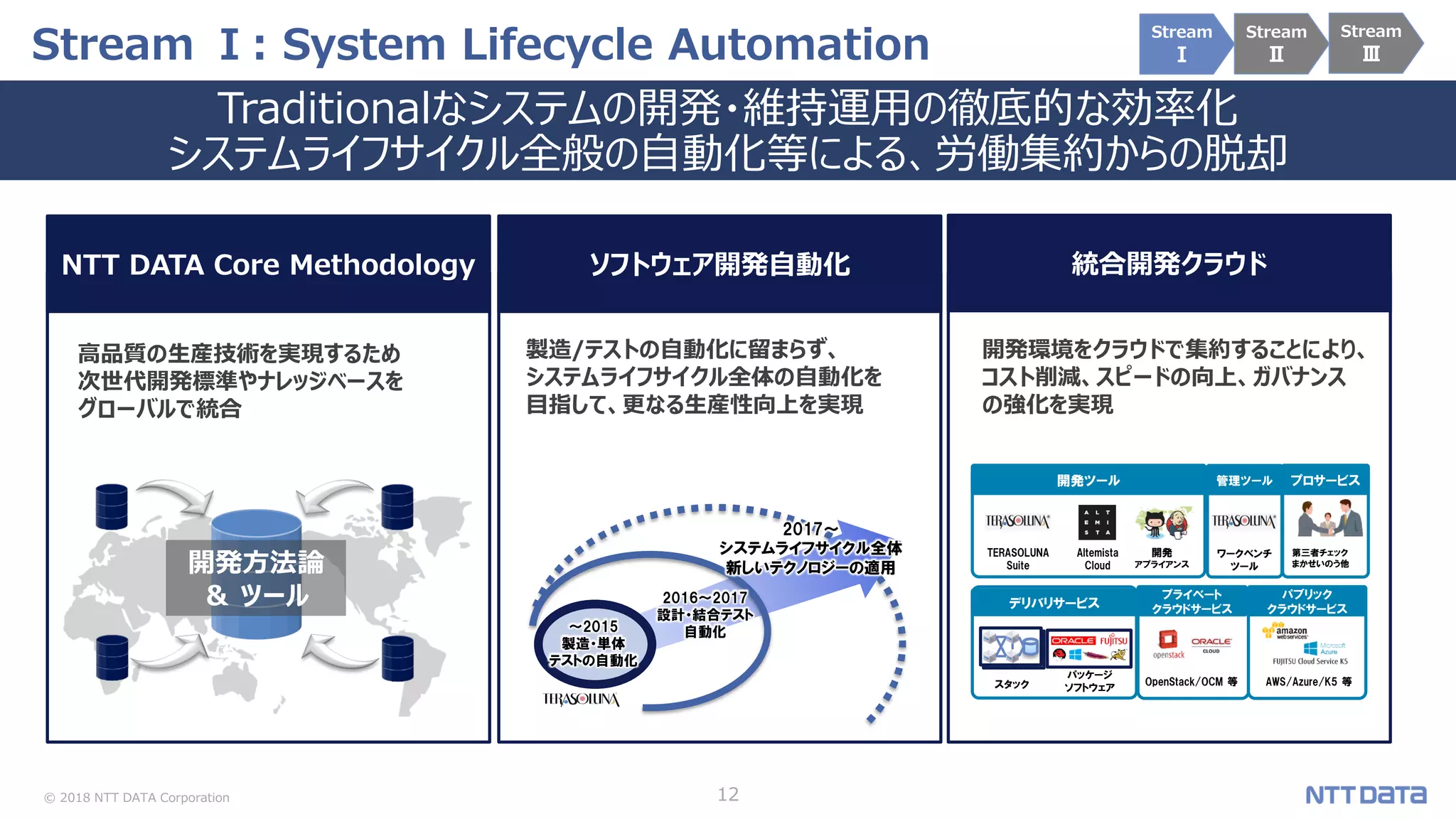 © 2018 NTT DATA Corporation 12
Stream Ⅰ: System Lifecycle Automation
Traditionalなシステムの開発・維持運用の徹底的な効率化
システムライフサイクル全般の自動化等による、労働集約からの脱却
統合開発クラウドNTT DATA Core Methodology ソフトウェア開発自動化
Stream
Ⅰ
Stream
Ⅱ
Stream
Ⅲ
開発方法論
＆ ツール
高品質の生産技術を実現するため
次世代開発標準やナレッジベースを
グローバルで統合
～2015
製造・単体
テストの自動化
2016～2017
設計・結合テスト
自動化
2017～
システムライフサイクル全体
新しいテクノロジーの適用
製造/テストの自動化に留まらず、
システムライフサイクル全体の自動化を
目指して、更なる生産性向上を実現
プロサービス
デリバリサービス
スタック
パッケージ
ソフトウェア
第三者チェック
まかせいのう他
管理ツール開発ツール
TERASOLUNA
Suite
ワークベンチ
ツール
プライベート
クラウドサービス
OpenStack/OCM 等
開発
アプライアンス
パブリック
クラウドサービス
AWS/Azure/K5 等
Altemista
Cloud
開発環境をクラウドで集約することにより、
コスト削減、スピードの向上、ガバナンス
の強化を実現
 