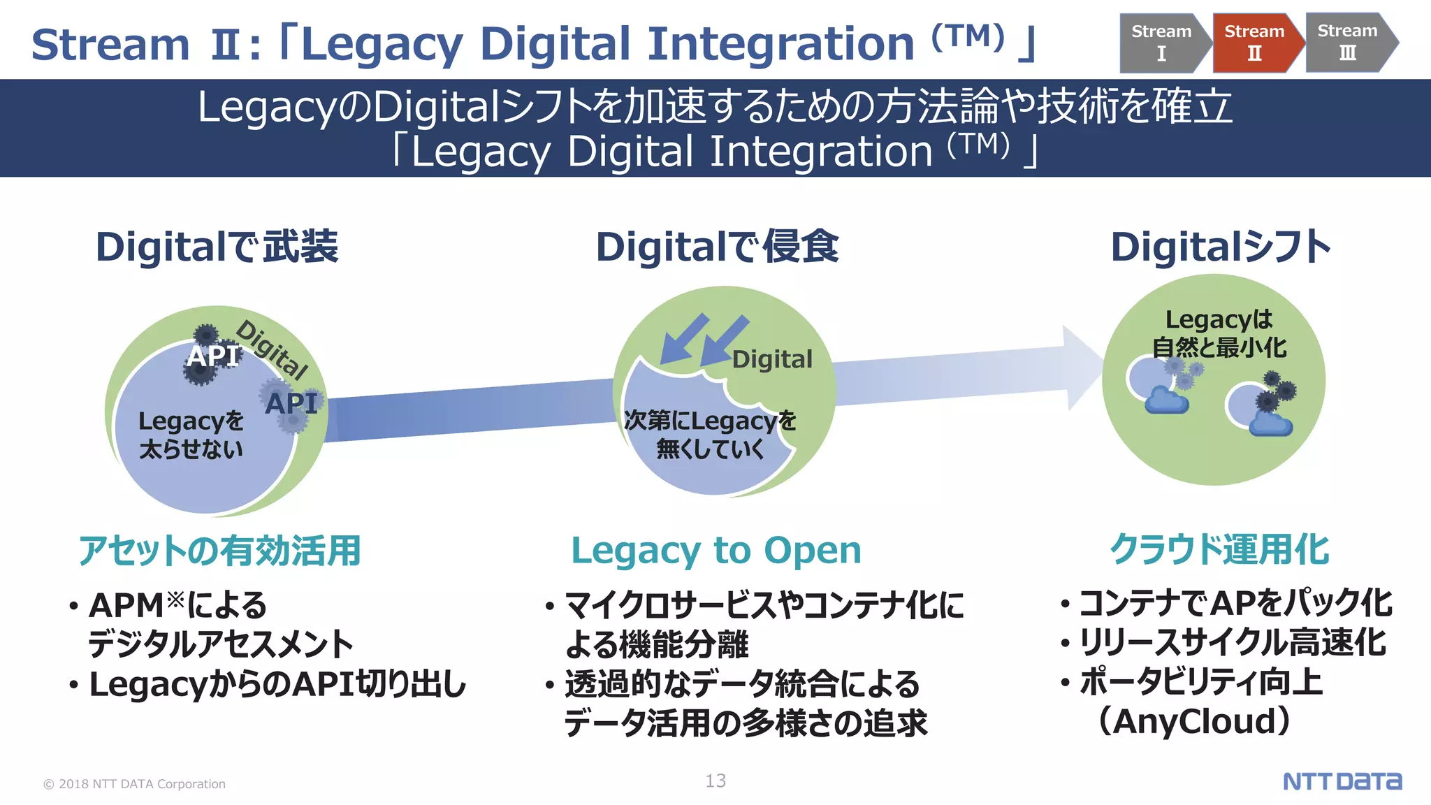 © 2018 NTT DATA Corporation 13
Stream Ⅱ: 「Legacy Digital Integration (TM) 」
LegacyのDigitalシフトを加速するための方法論や技術を確立
「Legacy Digital Integration (TM) 」
Legacyは
自然と最小化
Legacyを
太らせない
API
API Digital
次第にLegacyを
無くしていく
Digitalで武装 Digitalで侵食 Digitalシフト
アセットの有効活用 Legacy to Open クラウド運用化
• APM※による
デジタルアセスメント
• LegacyからのAPI切り出し
• マイクロサービスやコンテナ化に
よる機能分離
• 透過的なデータ統合による
データ活用の多様さの追求
• コンテナでAPをパック化
• リリースサイクル高速化
• ポータビリティ向上
（AnyCloud）
Stream
Ⅰ
Stream
Ⅱ
Stream
Ⅲ
 