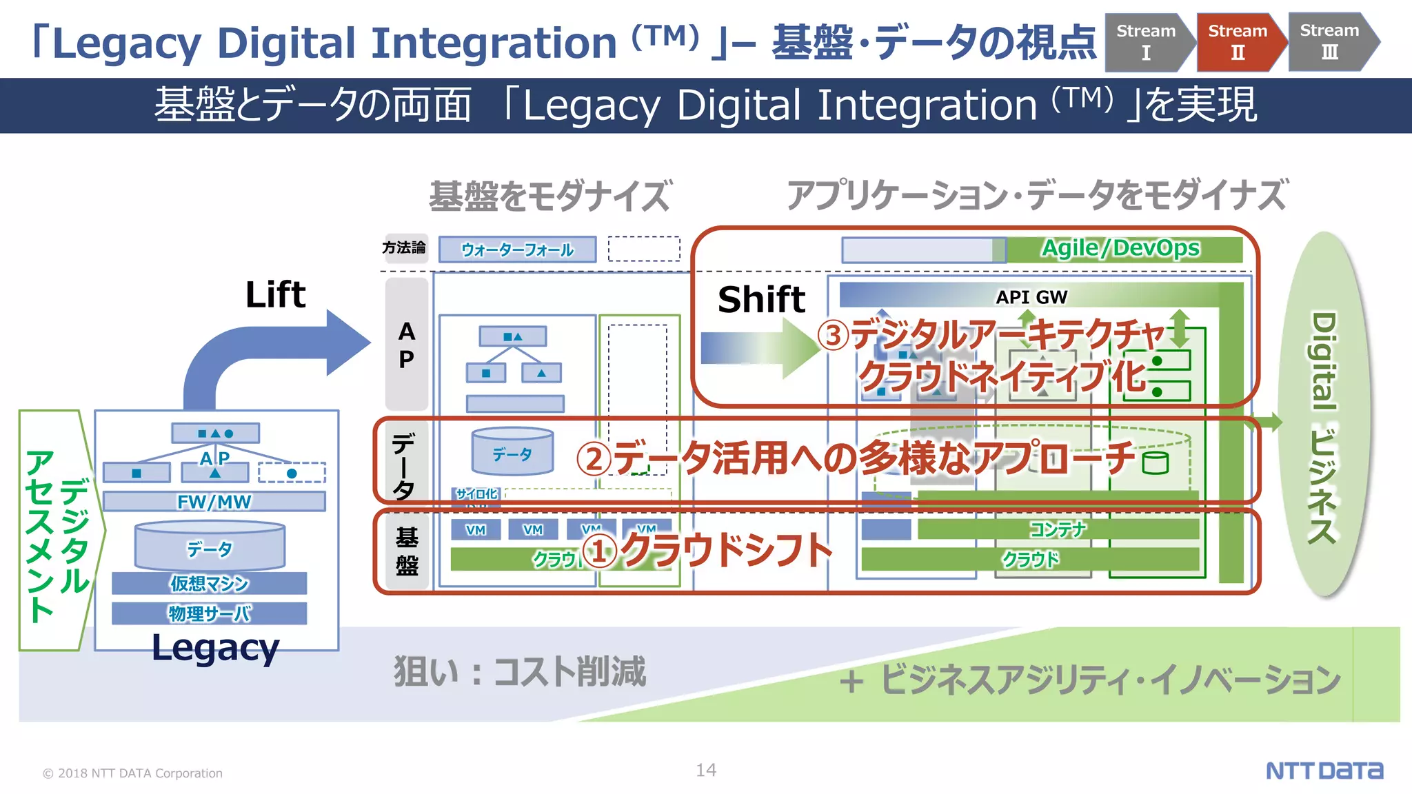 © 2018 NTT DATA Corporation 14
「Legacy Digital Integration (TM) 」– 基盤・データの視点 -
基盤とデータの両面 「Legacy Digital Integration (TM) 」を実現
Stream
Ⅰ
Stream
Ⅱ
Stream
Ⅲ
Digital
■
仮想マシン
▲ ●
データ
■▲●
FW/MW
物理サーバ
基
盤
A
P
コンテナ
クラウド
API GW
●
●
■ ▲
■▲
▲
▲
Lift Shift
基盤をモダナイズ アプリケーション・データをモダイナズ
クラウド
■ ▲
■▲
Legacy
ＡＰ
サイロ化
ＤＢ
VM
データ
＋ ビジネスアジリティ・イノベーション狙い：コスト削減
ビ
ジ
ネ
ス
デ
ー
タ
方法論 ウォーターフォール
②データ活用への多様なアプローチ
デ
ジ
タ
ル
ア
セ
ス
メ
ン
ト
Agile/DevOps
③デジタルアーキテクチャ
クラウドネイティブ化
VM VM VM
①クラウドシフト
 