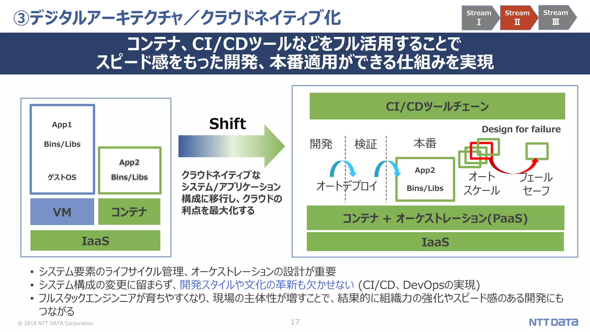 © 2018 NTT DATA Corporation 17
③デジタルアーキテクチャ／クラウドネイティブ化
コンテナ、CI/CDツールなどをフル活用することで
スピード感をもった開発、本番適用ができる仕組みを実現
Stream
Ⅰ
Stream
Ⅱ
Stream
Ⅲ
コンテナ + オーケストレーション(PaaS)
IaaS
開発
CI/CDツールチェーン
検証 本番
App2
Bins/Libsオートデプロイ
フェール
セーフ
オート
スケール
Design for failure
App2
Bins/Libs
App1
Bins/Libs
ゲストOS
VM コンテナ
IaaS
Shift
クラウドネイティブな
システム/アプリケーション
構成に移行し、クラウドの
利点を最大化する
• システム要素のライフサイクル管理、オーケストレーションの設計が重要
• システム構成の変更に留まらず、開発スタイルや文化の革新も欠かせない (CI/CD、DevOpsの実現)
• フルスタックエンジンニアが育ちやすくなり、現場の主体性が増すことで、結果的に組織力の強化やスピード感のある開発にも
つながる
 