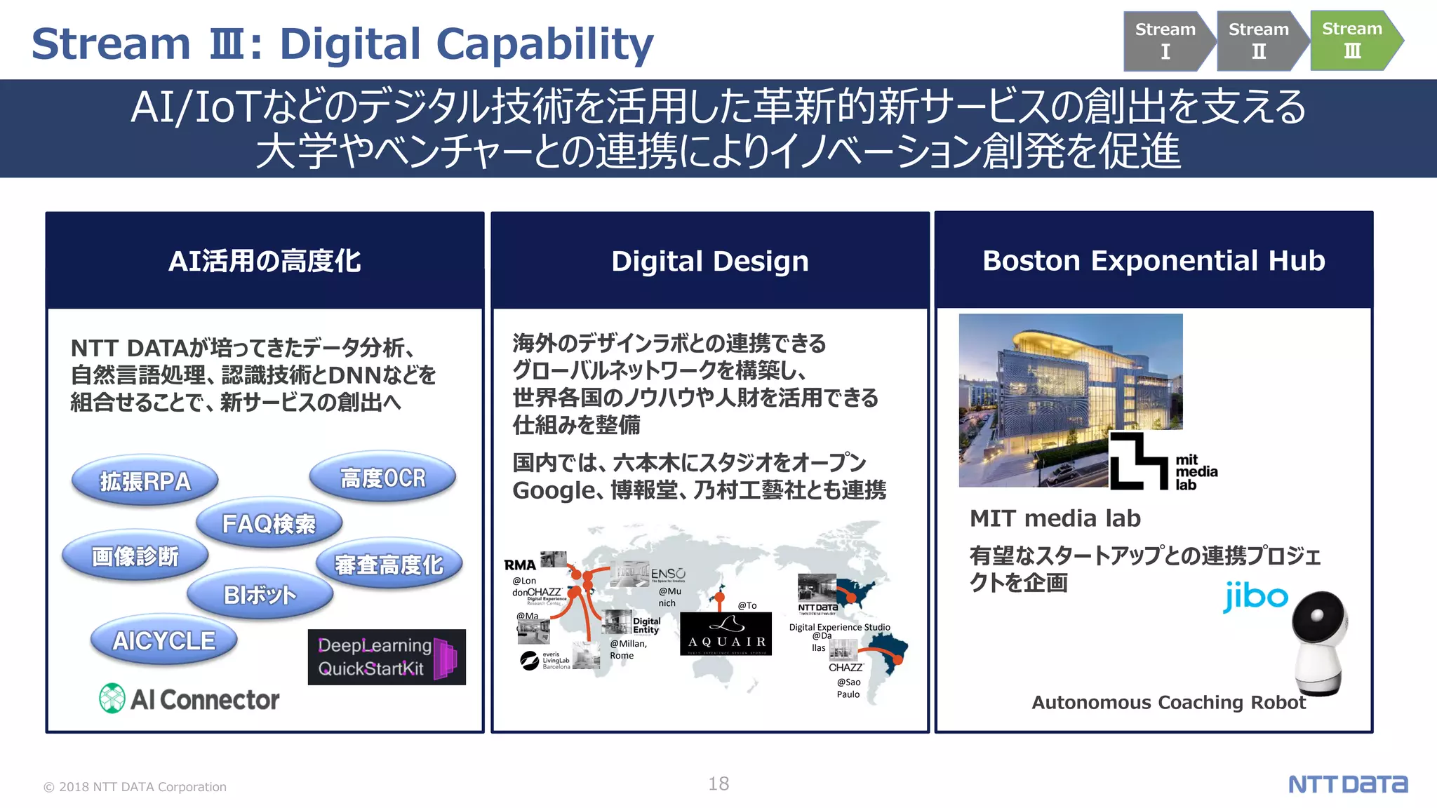 © 2018 NTT DATA Corporation 18
Stream Ⅲ: Digital Capability
AI/IoTなどのデジタル技術を活用した革新的新サービスの創出を支える
大学やベンチャーとの連携によりイノベーション創発を促進
Boston Exponential HubAI活用の高度化 Digital Design
MIT media lab
有望なスタートアップとの連携プロジェ
クトを企画
Autonomous Coaching Robot
Stream
Ⅰ
Stream
Ⅱ
Stream
Ⅲ
@Millan,
Rome
@Mu
nich
@Ma
drid
@Da
llas
Digital Experience Studio
@Sao
Paulo
@Lon
don
@To
kyo
海外のデザインラボとの連携できる
グローバルネットワークを構築し、
世界各国のノウハウや人財を活用できる
仕組みを整備
国内では、六本木にスタジオをオープン
Google、博報堂、乃村工藝社とも連携
NTT DATAが培ってきたデータ分析、
自然言語処理、認識技術とDNNなどを
組合せることで、新サービスの創出へ
拡張ＲＰＡ
ＦＡＱ検索
ＢＩボット
ＡＩＣＹＣＬＥ
画像診断
高度OCR
審査高度化
 