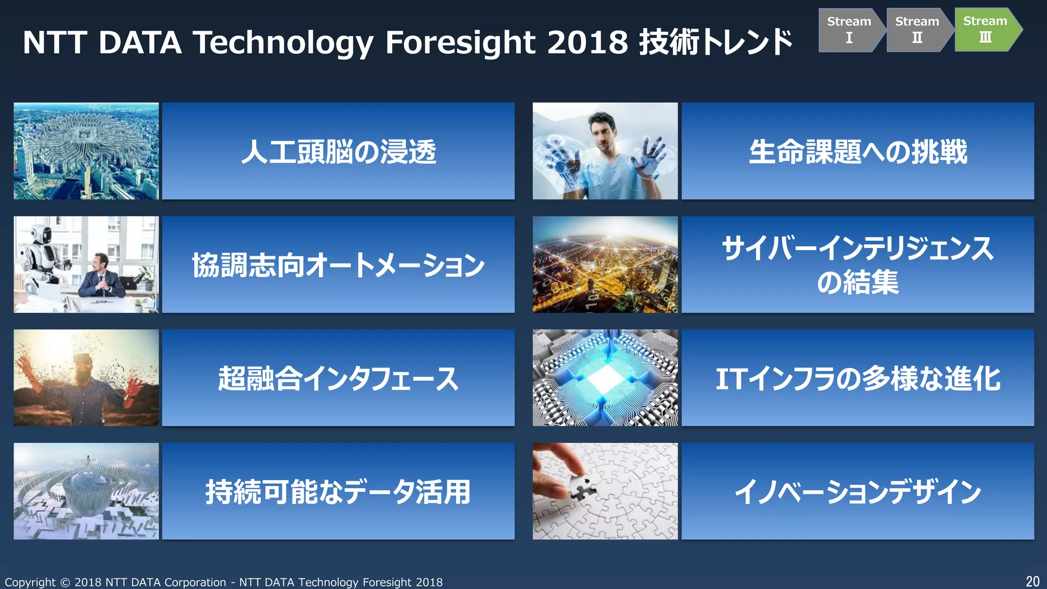 20Copyright © 2018 NTT DATA Corporation - NTT DATA Technology Foresight 2018
人工頭脳の浸透
協調志向オートメーション
超融合インタフェース
持続可能なデータ活用
生命課題への挑戦
サイバーインテリジェンス
の結集
ITインフラの多様な進化
イノベーションデザイン
NTT DATA Technology Foresight 2018 技術トレンド
Stream
Ⅰ
Stream
Ⅱ
Stream
Ⅲ
 