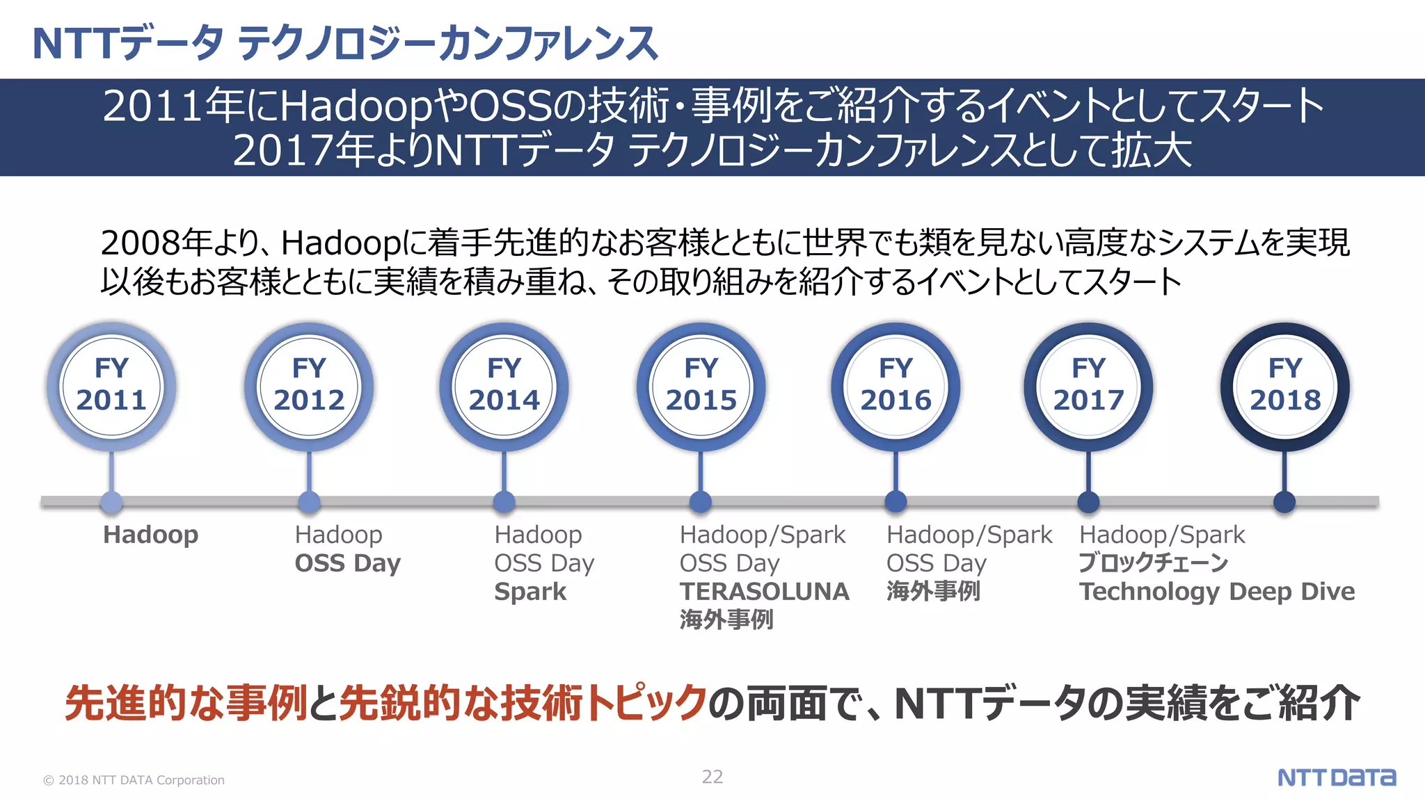 © 2018 NTT DATA Corporation 22
NTTデータ テクノロジーカンファレンス
2011年にHadoopやOSSの技術・事例をご紹介するイベントとしてスタート
2017年よりNTTデータ テクノロジーカンファレンスとして拡大
先進的な事例と先鋭的な技術トピックの両面で、NTTデータの実績をご紹介
2008年より、Hadoopに着手先進的なお客様とともに世界でも類を見ない高度なシステムを実現
以後もお客様とともに実績を積み重ね、その取り組みを紹介するイベントとしてスタート
FY
2011
FY
2012
FY
2014
FY
2015
FY
2016
FY
2017
FY
2018
Hadoop Hadoop
OSS Day
Hadoop
OSS Day
Spark
Hadoop/Spark
OSS Day
TERASOLUNA
海外事例
Hadoop/Spark
OSS Day
海外事例
Hadoop/Spark
ブロックチェーン
Technology Deep Dive
 