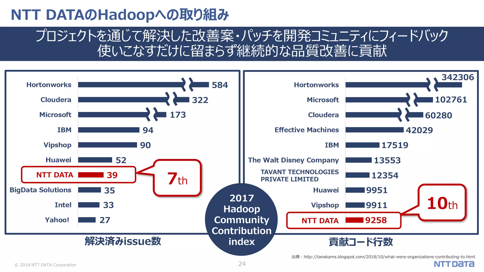 © 2018 NTT DATA Corporation 24
NTT DATAのHadoopへの取り組み
プロジェクトを通じて解決した改善案・パッチを開発コミュニティにフィードバック
使いこなすだけに留まらず継続的な品質改善に貢献
解決済みissue数 貢献コード行数
584
322
173
94
90
52
39
35
33
27
NTT DATA TAVANT TECHNOLOGIES
PRIVATE LIMITED
342306
102761
60280
42029
17519
13553
12354
9258
9911
9951
NTT DATA
2017
Hadoop
Community
Contribution
index
7th
10th
出典：http://tanakams.blogspot.com/2018/10/what-were-organizations-contributing-to.html
 