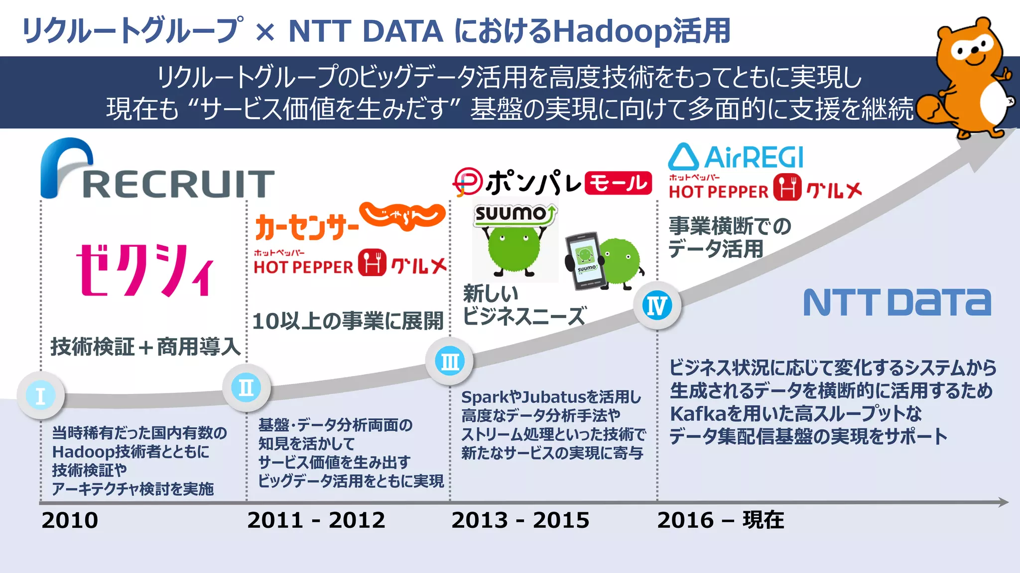 © 2018 NTT DATA Corporation 27
リクルートグループ × NTT DATA におけるHadoop活用
リクルートグループのビッグデータ活用を高度技術をもってともに実現し
現在も “サービス価値を生みだす” 基盤の実現に向けて多面的に支援を継続
事業横断での
データ活用
基盤・データ分析両面の
知見を活かして
サービス価値を生み出す
ビッグデータ活用をともに実現
SparkやJubatusを活用し
高度なデータ分析手法や
ストリーム処理といった技術で
新たなサービスの実現に寄与
ビジネス状況に応じて変化するシステムから
生成されるデータを横断的に活用するため
Kafkaを用いた高スループットな
データ集配信基盤の実現をサポート
技術検証＋商用導入
10以上の事業に展開
当時稀有だった国内有数の
Hadoop技術者とともに
技術検証や
アーキテクチャ検討を実施
2010 2011 - 2012 2013 - 2015 2016 – 現在
新しい
ビジネスニーズ
Ⅰ Ⅱ
Ⅲ
Ⅳ
 