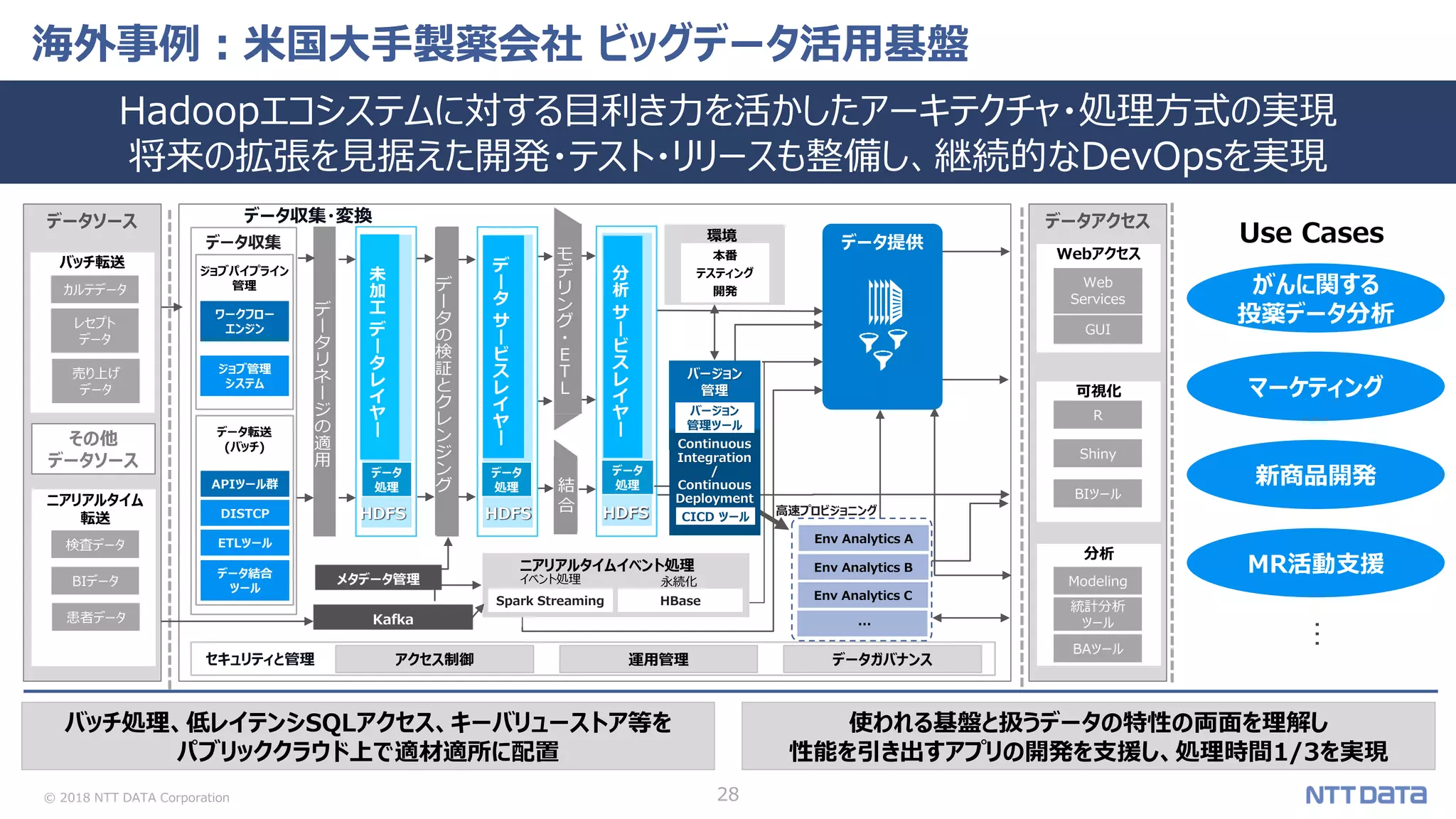 © 2018 NTT DATA Corporation 28
データ収集・変換
HDFS
データ収集
海外事例：米国大手製薬会社 ビッグデータ活用基盤
Hadoopエコシステムに対する目利き力を活かしたアーキテクチャ・処理方式の実現
将来の拡張を見据えた開発・テスト・リリースも整備し、継続的なDevOpsを実現
ジョブパイプライン
管理
未
加
工
デ
ー
タ
レ
イ
ヤ
ー
データの検証とクレンジング
データリネージの適用
分
析
サ
ー
ビ
ス
レ
イ
ヤ
ー
…
データ転送
(バッチ)
モデリング済データ/ETL結合
モ
デ
リ
ン
グ
・
Ｅ
Ｔ
Ｌ
結
合 高速プロビジョニング
Env Analytics B
Env Analytics A
Env Analytics C
バージョン
管理
Continuous
Integration
/
Continuous
Deployment
CICD ツール
バージョン
管理ツール
メタデータ管理
データ提供
データ
処理
デ
ー
タ
サ
ー
ビ
ス
レ
イ
ヤ
ー
データ
処理
データ
処理
ワークフロー
エンジン
ジョブ管理
システム
APIツール群
DISTCP
ETLツール
データ結合
ツール
環境
本番
テスティング
開発
Kafka
ニアリアルタイムイベント処理
イベント処理 永続化
Spark Streaming HBase
HDFS HDFS
データソース
その他
データソース
バッチ転送
カルテデータ
レセプト
データ
売り上げ
データ
ニアリアルタイム
転送
検査データ
BIデータ
患者データ
データアクセス
Webアクセス
Web
Services
GUI
可視化
R
Shiny
BIツール
分析
Modeling
統計分析
ツール
BAツール
Use Cases
セキュリティと管理 アクセス制御 運用管理 データガバナンス
HDFS
バッチ処理、低レイテンシSQLアクセス、キーバリューストア等を
パブリッククラウド上で適材適所に配置
使われる基盤と扱うデータの特性の両面を理解し
性能を引き出すアプリの開発を支援し、処理時間1/3を実現
がんに関する
投薬データ分析デ
ー
タ
リ
ネ
ー
ジ
の
適
用
デ
ー
タ
の
検
証
と
ク
レ
ン
ジ
ン
グ
マーケティング
新商品開発
MR活動支援
…
 