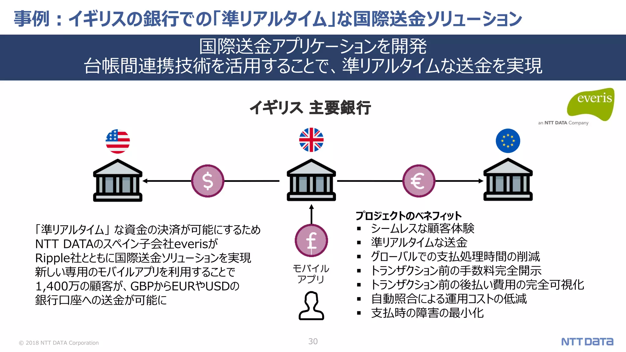© 2018 NTT DATA Corporation 30
事例：イギリスの銀行での「準リアルタイム」な国際送金ソリューション
国際送金アプリケーションを開発
台帳間連携技術を活用することで、準リアルタイムな送金を実現
「準リアルタイム」 な資金の決済が可能にするため
NTT DATAのスペイン子会社everisが
Ripple社とともに国際送金ソリューションを実現
新しい専用のモバイルアプリを利用することで
1,400万の顧客が、GBPからEURやUSDの
銀行口座への送金が可能に
イギリス 主要銀行
 シームレスな顧客体験
 準リアルタイムな送金
 グローバルでの支払処理時間の削減
 トランザクション前の手数料完全開示
 トランザクション前の後払い費用の完全可視化
 自動照合による運用コストの低減
 支払時の障害の最小化
プロジェクトのベネフィット
モバイル
アプリ
 