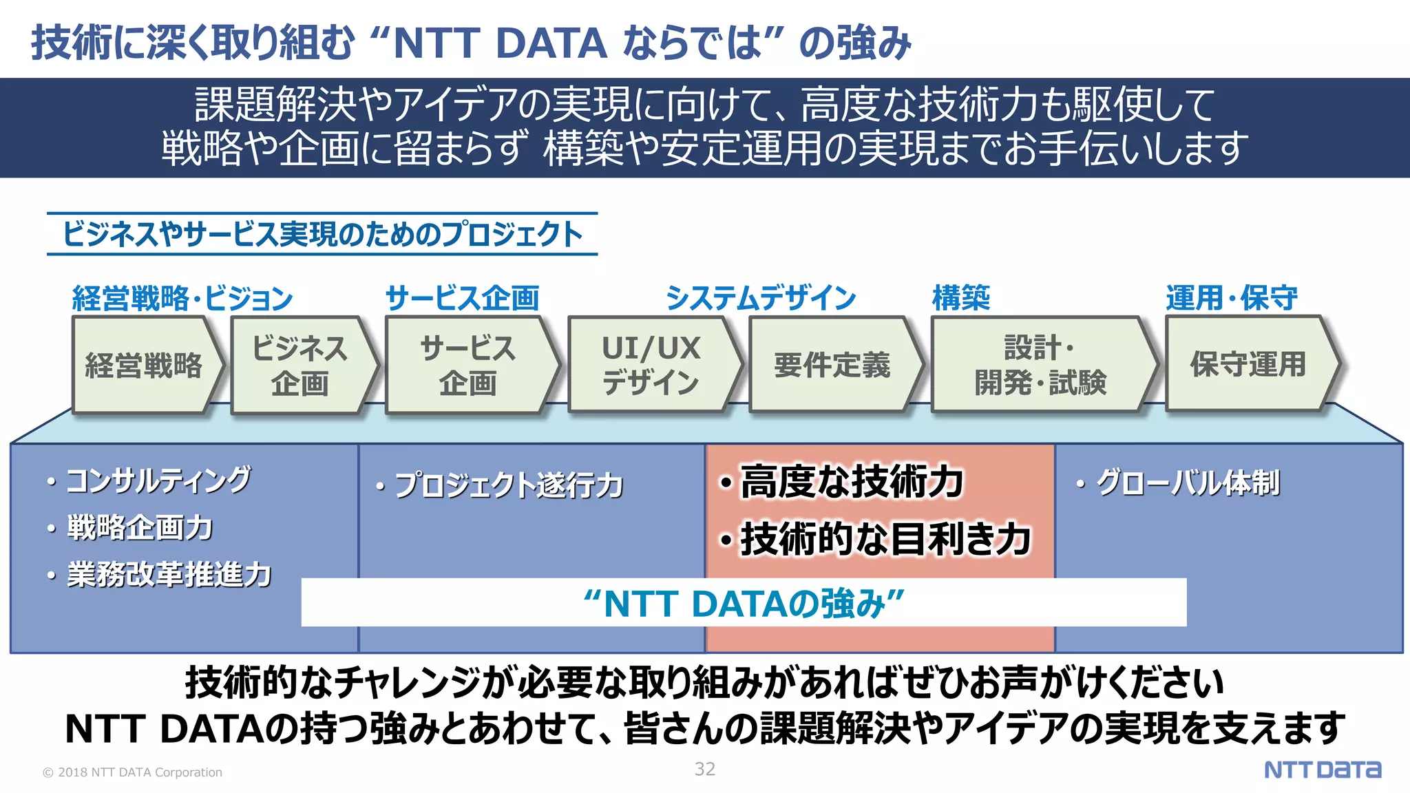 © 2018 NTT DATA Corporation 32
技術に深く取り組む “NTT DATA ならでは” の強み
課題解決やアイデアの実現に向けて、高度な技術力も駆使して
戦略や企画に留まらず 構築や安定運用の実現までお手伝いします
技術的なチャレンジが必要な取り組みがあればぜひお声がけください
NTT DATAの持つ強みとあわせて、皆さんの課題解決やアイデアの実現を支えます
経営戦略
サービス
企画
UI/UX
デザイン
要件定義
設計・
開発・試験
サービス企画 システムデザイン 構築 運用・保守
保守運用
ビジネス
企画
ビジネスやサービス実現のためのプロジェクト
経営戦略・ビジョン
• コンサルティング
• 戦略企画力
• 業務改革推進力
• プロジェクト遂行力 • 高度な技術力
• 技術的な目利き力
• グローバル体制
“NTT DATAの強み”
 
