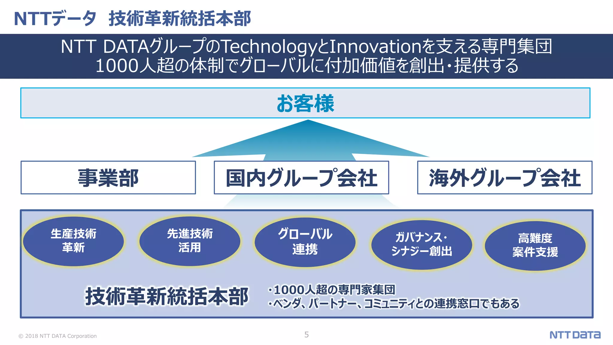 © 2018 NTT DATA Corporation 5
NTTデータ 技術革新統括本部
NTT DATAグループのTechnologyとInnovationを支える専門集団
1000人超の体制でグローバルに付加価値を創出・提供する
お客様
事業部 国内グループ会社 海外グループ会社
技術革新統括本部
生産技術
革新
グローバル
連携
高難度
案件支援
先進技術
活用
ガバナンス・
シナジー創出
・1000人超の専門家集団
・ベンダ、パートナー、コミュニティとの連携窓口でもある
 