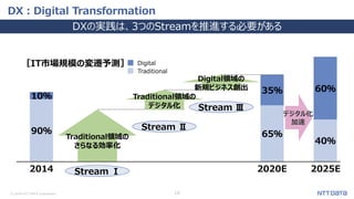 © 2018 NTT DATA Corporation 10
DX：Digital Transformation
DXの実践は、3つのStreamを推進する必要がある
90％
10％
Traditional領域の
さらなる効率化
Traditional領域の
デジタル化
60％
40％
Digital領域の
新規ビジネス創出
65％
35％
デジタル化
加速
2014
Traditional
2025E
Digital
2020E
［IT市場規模の変遷予測］
Stream Ⅰ
Stream Ⅱ
Stream Ⅲ
 