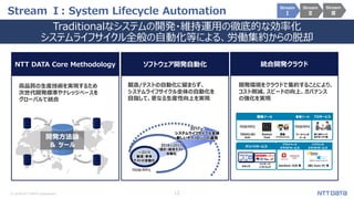 © 2018 NTT DATA Corporation 12
Stream Ⅰ: System Lifecycle Automation
Traditionalなシステムの開発・維持運用の徹底的な効率化
システムライフサイクル全般の自動化等による、労働集約からの脱却
統合開発クラウドNTT DATA Core Methodology ソフトウェア開発自動化
Stream
Ⅰ
Stream
Ⅱ
Stream
Ⅲ
開発方法論
＆ ツール
高品質の生産技術を実現するため
次世代開発標準やナレッジベースを
グローバルで統合
～2015
製造・単体
テストの自動化
2016～2017
設計・結合テスト
自動化
2017～
システムライフサイクル全体
新しいテクノロジーの適用
製造/テストの自動化に留まらず、
システムライフサイクル全体の自動化を
目指して、更なる生産性向上を実現
プロサービス
デリバリサービス
スタック
パッケージ
ソフトウェア
第三者チェック
まかせいのう他
管理ツール開発ツール
TERASOLUNA
Suite
ワークベンチ
ツール
プライベート
クラウドサービス
OpenStack/OCM 等
開発
アプライアンス
パブリック
クラウドサービス
AWS/Azure/K5 等
Altemista
Cloud
開発環境をクラウドで集約することにより、
コスト削減、スピードの向上、ガバナンス
の強化を実現
 