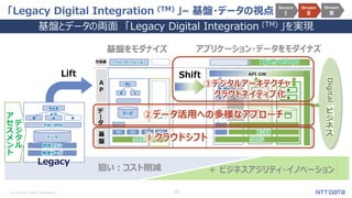 © 2018 NTT DATA Corporation 14
「Legacy Digital Integration (TM) 」– 基盤・データの視点 -
基盤とデータの両面 「Legacy Digital Integration (TM) 」を実現
Stream
Ⅰ
Stream
Ⅱ
Stream
Ⅲ
Digital
■
仮想マシン
▲ ●
データ
■▲●
FW/MW
物理サーバ
基
盤
A
P
コンテナ
クラウド
API GW
●
●
■ ▲
■▲
▲
▲
Lift Shift
基盤をモダナイズ アプリケーション・データをモダイナズ
クラウド
■ ▲
■▲
Legacy
ＡＰ
サイロ化
ＤＢ
VM
データ
＋ ビジネスアジリティ・イノベーション狙い：コスト削減
ビ
ジ
ネ
ス
デ
ー
タ
方法論 ウォーターフォール
②データ活用への多様なアプローチ
デ
ジ
タ
ル
ア
セ
ス
メ
ン
ト
Agile/DevOps
③デジタルアーキテクチャ
クラウドネイティブ化
VM VM VM
①クラウドシフト
 