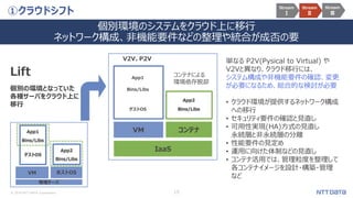 © 2018 NTT DATA Corporation 15
①クラウドシフト
個別環境のシステムをクラウド上に移行
ネットワーク構成、非機能要件などの整理や統合が成否の要
Stream
Ⅰ
Stream
Ⅱ
Stream
Ⅲ
App2
Bins/Libs
App1
Bins/Libs
ゲストOS
VM コンテナ
V2V、P2V
IaaS
コンテナによる
環境依存脱却
VM
物理サーバ
App2
Bins/Libs
App1
Bins/Libs
ゲストOS
ホストOS
Lift
個別の環境となっていた
各種サーバをクラウド上に
移行
単なる P2V(Pysical to Virtual) や
V2Vと異なり、クラウド移行には、
システム構成や非機能要件の確認、変更
が必要になるため、総合的な検討が必要
• クラウド環境が提供するネットワーク構成
への移行
• セキュリティ要件の確認と見直し
• 可用性実現(HA)方式の見直し
永続層と非永続層の分離
• 性能要件の見定め
• 運用に向けた体制などの見直し
• コンテナ活用では、管理粒度を整理して
各コンテナイメージを設計・構築・管理
など
 