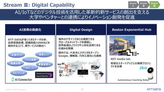 © 2018 NTT DATA Corporation 18
Stream Ⅲ: Digital Capability
AI/IoTなどのデジタル技術を活用した革新的新サービスの創出を支える
大学やベンチャーとの連携によりイノベーション創発を促進
Boston Exponential HubAI活用の高度化 Digital Design
MIT media lab
有望なスタートアップとの連携プロジェ
クトを企画
Autonomous Coaching Robot
Stream
Ⅰ
Stream
Ⅱ
Stream
Ⅲ
@Millan,
Rome
@Mu
nich
@Ma
drid
@Da
llas
Digital Experience Studio
@Sao
Paulo
@Lon
don
@To
kyo
海外のデザインラボとの連携できる
グローバルネットワークを構築し、
世界各国のノウハウや人財を活用できる
仕組みを整備
国内では、六本木にスタジオをオープン
Google、博報堂、乃村工藝社とも連携
NTT DATAが培ってきたデータ分析、
自然言語処理、認識技術とDNNなどを
組合せることで、新サービスの創出へ
拡張ＲＰＡ
ＦＡＱ検索
ＢＩボット
ＡＩＣＹＣＬＥ
画像診断
高度OCR
審査高度化
 