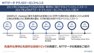 © 2018 NTT DATA Corporation 22
NTTデータ テクノロジーカンファレンス
2011年にHadoopやOSSの技術・事例をご紹介するイベントとしてスタート
2017年よりNTTデータ テクノロジーカンファレンスとして拡大
先進的な事例と先鋭的な技術トピックの両面で、NTTデータの実績をご紹介
2008年より、Hadoopに着手先進的なお客様とともに世界でも類を見ない高度なシステムを実現
以後もお客様とともに実績を積み重ね、その取り組みを紹介するイベントとしてスタート
FY
2011
FY
2012
FY
2014
FY
2015
FY
2016
FY
2017
FY
2018
Hadoop Hadoop
OSS Day
Hadoop
OSS Day
Spark
Hadoop/Spark
OSS Day
TERASOLUNA
海外事例
Hadoop/Spark
OSS Day
海外事例
Hadoop/Spark
ブロックチェーン
Technology Deep Dive
 