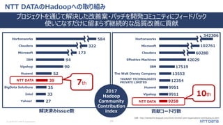 © 2018 NTT DATA Corporation 24
NTT DATAのHadoopへの取り組み
プロジェクトを通じて解決した改善案・パッチを開発コミュニティにフィードバック
使いこなすだけに留まらず継続的な品質改善に貢献
解決済みissue数 貢献コード行数
584
322
173
94
90
52
39
35
33
27
NTT DATA TAVANT TECHNOLOGIES
PRIVATE LIMITED
342306
102761
60280
42029
17519
13553
12354
9258
9911
9951
NTT DATA
2017
Hadoop
Community
Contribution
index
7th
10th
出典：http://tanakams.blogspot.com/2018/10/what-were-organizations-contributing-to.html
 