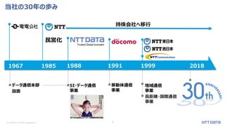 © 2018 NTT DATA Corporation 3
当社の30年の歩み
データ通信本部
設置
民営化
SI・データ通信
事業
長距離・国際通信
事業
移動体通信
事業
地域通信
事業
1967 1985 1988 1991 1999 2018
持株会社へ移行
 
