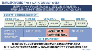 © 2018 NTT DATA Corporation 32
技術に深く取り組む “NTT DATA ならでは” の強み
課題解決やアイデアの実現に向けて、高度な技術力も駆使して
戦略や企画に留まらず 構築や安定運用の実現までお手伝いします
技術的なチャレンジが必要な取り組みがあればぜひお声がけください
NTT DATAの持つ強みとあわせて、皆さんの課題解決やアイデアの実現を支えます
経営戦略
サービス
企画
UI/UX
デザイン
要件定義
設計・
開発・試験
サービス企画 システムデザイン 構築 運用・保守
保守運用
ビジネス
企画
ビジネスやサービス実現のためのプロジェクト
経営戦略・ビジョン
• コンサルティング
• 戦略企画力
• 業務改革推進力
• プロジェクト遂行力 • 高度な技術力
• 技術的な目利き力
• グローバル体制
“NTT DATAの強み”
 