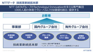 © 2018 NTT DATA Corporation 5
NTTデータ 技術革新統括本部
NTT DATAグループのTechnologyとInnovationを支える専門集団
1000人超の体制でグローバルに付加価値を創出・提供する
お客様
事業部 国内グループ会社 海外グループ会社
技術革新統括本部
生産技術
革新
グローバル
連携
高難度
案件支援
先進技術
活用
ガバナンス・
シナジー創出
・1000人超の専門家集団
・ベンダ、パートナー、コミュニティとの連携窓口でもある
 