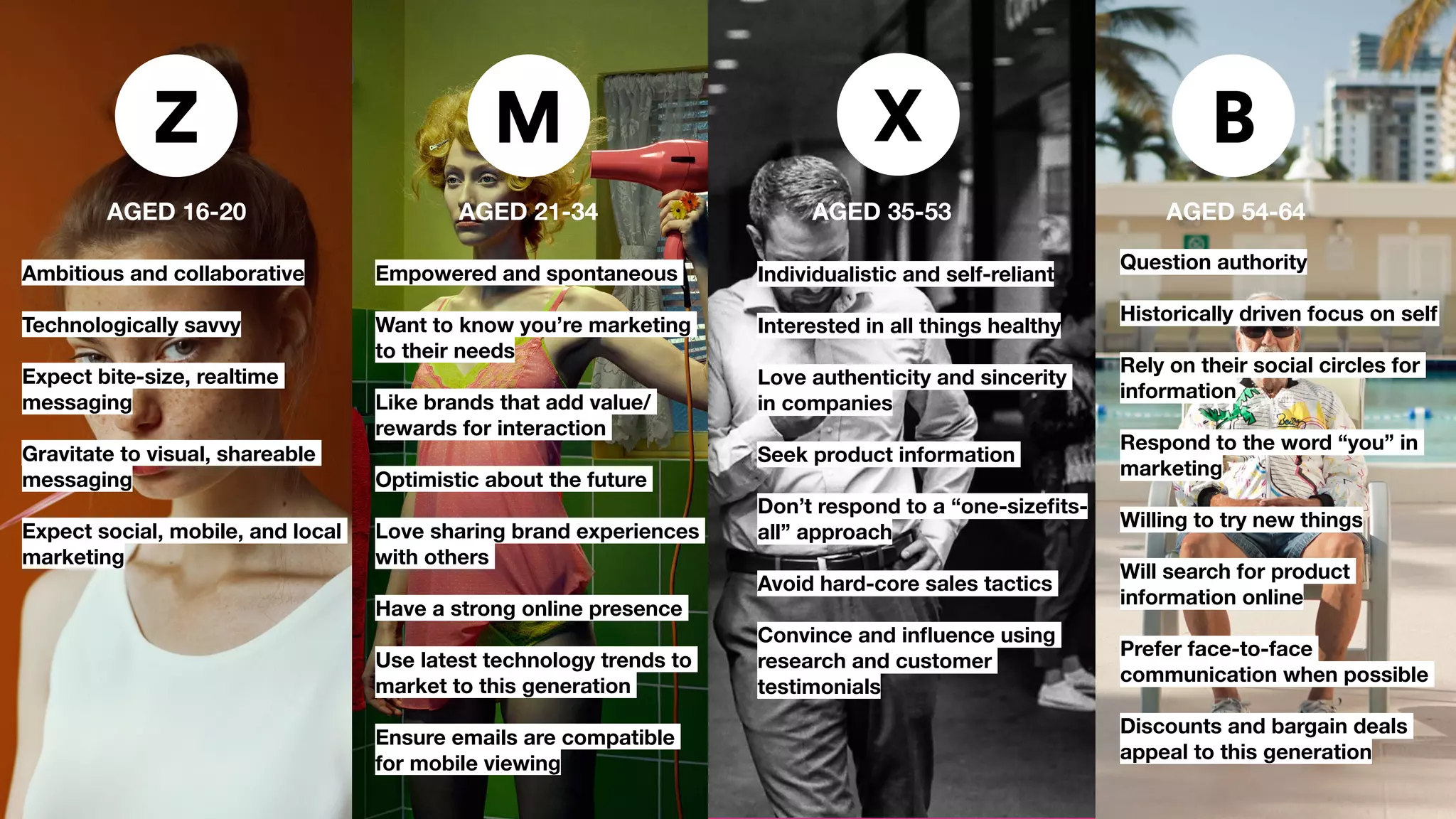 Z M X B
AGED 16-20 AGED 21-34 AGED 35-53 AGED 54-64
Empowered and spontaneous
Want to know you’re marketing
to their needs
Like brands that add value/
rewards for interaction
Optimistic about the future
Love sharing brand experiences
with others
Have a strong online presence
Use latest technology trends to
market to this generation
Ensure emails are compatible
for mobile viewing
Ambitious and collaborative
Technologically savvy
Expect bite-size, realtime
messaging
Gravitate to visual, shareable
messaging
Expect social, mobile, and local
marketing
Individualistic and self-reliant
Interested in all things healthy
Love authenticity and sincerity
in companies
Seek product information
Don’t respond to a “one-sizeﬁts-
all” approach
Avoid hard-core sales tactics
Convince and inﬂuence using
research and customer
testimonials
Question authority
Historically driven focus on self
Rely on their social circles for
information
Respond to the word “you” in
marketing
Willing to try new things
Will search for product
information online
Prefer face-to-face
communication when possible
Discounts and bargain deals
appeal to this generation
 