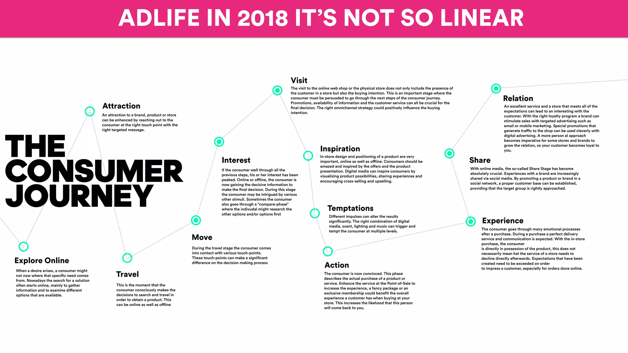 ADLIFE IN 2018 IT’S NOT SO LINEAR
THE
CONSUMER
JOURNEY
Explore Online
When a desire arises, a consumer might
not now where that specific need comes
from. Nowadays the search for a solution
often starts online, mainly to gather
information and to examine different
options that are available.
Attraction
An attraction to a brand, product or store
can be enhanced by reaching out to the
consumer at the right touch point with the
right targeted message.
Travel
This is the moment that the
consumer consciously makes the
decisions to search and travel in
order to obtain a product. This
can be online as well as offline
Move
During the travel stage the consumer comes
into contact with various touch-points.
These touch-points can make a significant
difference on the decision making process
Interest
If the consumer well through all the
previous steps, his or her interest has been
peaked. Online or offline, the consumer is
now gaining the decisive information to
make the final decision. During this stage
the consumer may be intrigued by various
other stimuli. Sometimes the consumer
also goes through a “compare-phase”
where the indivudal might research the
other options and/or options first
Visit
The visit to the online web shop or the physical store does not only include the presence of
the customer in a store but also the buying intention. This is an important stage where the
consumer must be persuaded to go through the next steps of the consumer journey.
Promotions, availability of information and the customer service can all be crucial for the
final decision. The right omnichannel strategy could positively influence the buying
intention.
Inspiration
In-store design and positioning of a product are very
important, online as well as offline. Consumers should be
amazed and inspired by the offers and the product
presentation. Digital media can inspire consumers by
visualizing product possibilities, sharing experiences and
encouraging cross-selling and upselling.
Temptations
Different impulses can alter the results
significantly. The right combination of digital
media, scent, lighting and music can trigger and
tempt the consumer at multiple levels.
Action
The consumer is now convinced. This phase
describes the actual purchase of a product or
service. Enhance the service at the Point-of-Sale to
increase the experience, a fancy package or an
exclusive membership could benefit the overall
experience a customer has when buying at your
store. This increases the likehood that this person
will come back to you.
Relation
An excellent service and a store that meets all of the
expectations can lead to an interesting with the
customer. With the right loyalty program a brand can
stimulate sales with targeted advertising such as
email or mobile marketing. Special promotions that
generate traffic to the shop can be used cleverly with
digital advertsing. A more person al approach
becomes imperative for some stores and brands to
grow the relation, so your customer becomes loyal to
you.
Share
With online media, the so-called Share Stage has become
absolutely crucial. Experiences with a brand are increasingly
shared via social media. By promoting a product or brand in a
social network, a proper customer base can be established,
providing that the target group is rightly approached.
Experience
The consumer goes through many emotional processes
after a purchase. During a purchase a perfect delivery
service and communication is expected. With the in-store
purchase, the consumer
is directly in possession of the product, this does not
necessarily mean hat the service of a store needs to
decline directly afterwards. Expectations that have been
created need to be exceeded on order
to impress a customer, especially for orders done online.
 