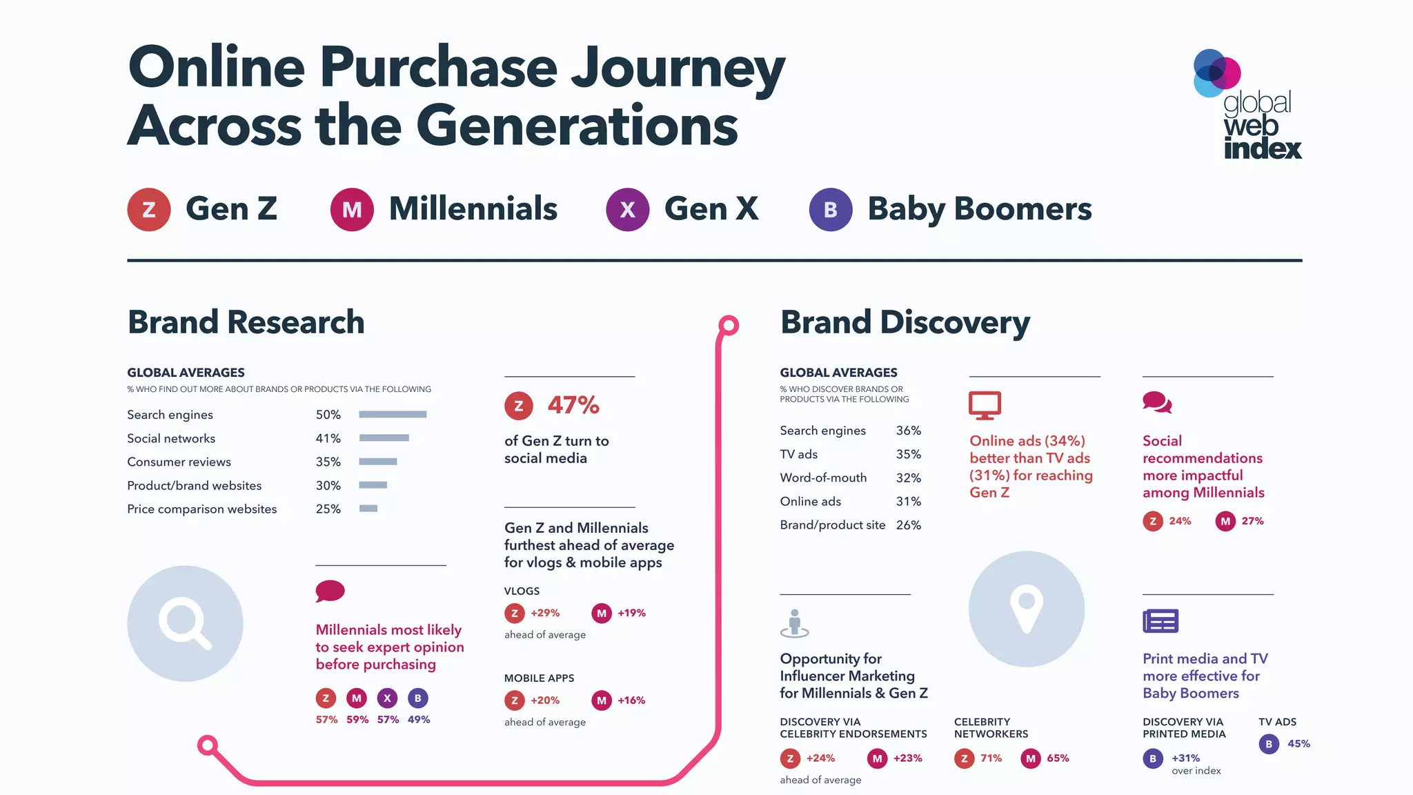 Online Purchase Journey
Across the Generations
Gen X Baby BoomersGen Z Millennials
Gen Z and Millennials
furthest ahead of average
for vlogs & mobile apps
GLOBAL AVERAGES
% WHO FIND OUT MORE ABOUT BRANDS OR PRODUCTS VIA THE FOLLOWING
Search engines
Social networks
Consumer reviews
Product/brand websites
Price comparison websites
50%
41%
35%
30%
25%
Search engines
TV ads
Word-of-mouth
Online ads
Brand/product site
36%
35%
32%
31%
26%
Brand Research
Millennials most likely
to seek expert opinion
before purchasing
57% 59% 57% 49%
VLOGS
ahead of average
of Gen Z turn to
social media
47%
GLOBAL AVERAGES
% WHO DISCOVER BRANDS OR
PRODUCTS VIA THE FOLLOWING
Brand Discovery
Print media and TV
more effective for
Baby Boomers
Online ads (34%)
better than TV ads
(31%) for reaching
Gen Z
Opportunity for
Inﬂuencer Marketing
for Millennials & Gen Z
Social
recommendations
more impactful
among Millennials
24% 27%
DISCOVERY VIA
CELEBRITY ENDORSEMENTS
CELEBRITY
NETWORKERS
TV ADS
45%
DISCOVERY VIA
PRINTED MEDIA
+31%
over index
+29% +19%
ahead of average
+24% +23% 71% 65%
MOBILE APPS
ahead of average
+20% +16%
 